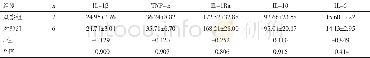 《表1 SchatzkerⅠ型胫骨平台骨折观察组与对照组术前关节腔积液IL-1β、TNF-α、IL-1Ra、IL-10、IL-6浓度比较 (±s, pg/ml)》