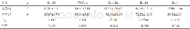 《表2 SchatzkerⅠ型胫骨平台骨折观察组与对照组术后第7天关节腔积液IL-1β、TNF-α、IL-1Ra、IL-10、IL-6浓度比较 (±s, pg/ml)》