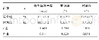 《表1 AO-C型桡骨远端骨折观察组与对照组术后3个月桡骨远端高度、掌倾角、尺偏角比较 (±s)》