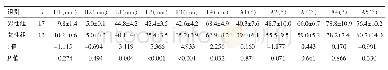 《表1 髋臼骨折改良Stoppa入路模拟置钉男性组与女性组测量参数比较 ()》
