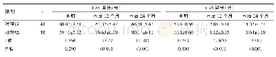 表2 内翻性膝关节骨性关节炎2组HSS评分、疼痛VAS评分比较（±s)