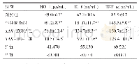 表1 不同组别HO-1、IL-6与TNF-α蛋白表达水平比较（±s)