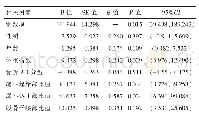 表1 股骨粗隆间骨折PFNA内固定手术隐性失血量影响因素的多元线性回归分析结果