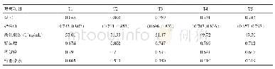 表4 PINP水平在T1～T5时预测骨质疏松性椎体压缩骨折术后再发椎体塌陷的价值