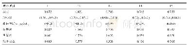 表5 PINP水平在T1～T5时预测骨质疏松性椎体压缩骨折术后再发椎体塌陷的价值