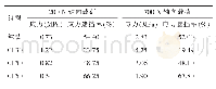 表3 胫骨中段骨折不同材料接骨板内固定200、700 N轴向载荷下B点应力和应力遮挡率