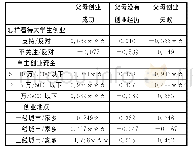 《表3 MLR模型回归分析结果》