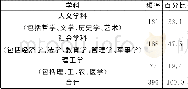《表3 接受调查的教师专业所属学科分布》