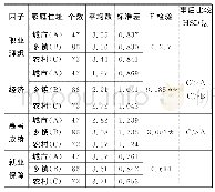 《表5 南京晓庄学院不同家庭住址乡村教师定向师范生报考动机比较》