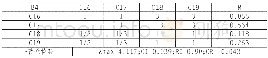 《表5 三级指标权重系数与一致性检验》