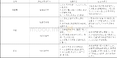 《表1 吉利三大品牌的潜在消费者类型及对应关系》