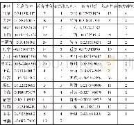 《表6 各省市各因子得分、综合得分排名与聚类结果》