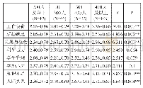 《表1 1 新疆高校辅导员职业压力之所带学生数差异分析结果》