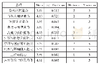 《表3 用人单位对高校毕业生的人格素质评价》