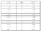 《表1 我国农产品绿色营销文献年度分布表》