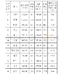 《表1 2018年云南省各州市生产总值、旅游总收入及增长情况》