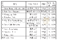 《表3 2009—2018年绿色建筑研究发文量前10的研究机构》