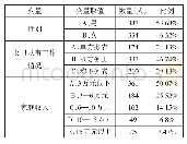 《表1 受访者基本情况：高职学生创业意愿及影响因素研究——以江西省10所高职院校农村籍学生为例》