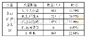 表4 创业资金来源：高职学生创业意愿及影响因素研究——以江西省10所高职院校农村籍学生为例