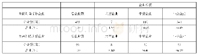 表1 迁移企业规模：企业迁移与产业集聚的耦合机理分析