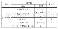 《表1 资源系统指标体系：山西省资源型城市资源发展水平测度》