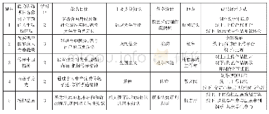 《表2 实践项目设计：高校思政课混合式教学改革探索——以山东某技术大学为例》