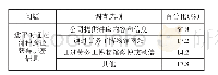 表1 讲座需求情况统计：深圳市宝安区劳务工精神文化需求调查分析