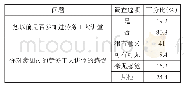 表2 讲座认可度统计表：深圳市宝安区劳务工精神文化需求调查分析
