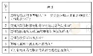 《表1 教学平台互联网金融风险损失容忍问卷题目》