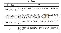 表1 业主方在EPCO工程总承包项目各阶段的工作分工一览表