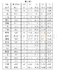 《表2 我国分省知识密集型服务业融合创新能力及各要素排名》