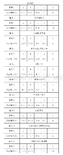 表1 能力及素质问卷调查结果分析