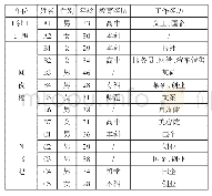 表1 所调查青年社会组织负责人基本情况