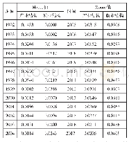 表1 1992—2017年云南省产业结构与就业结构Moore值表