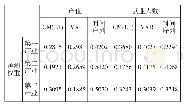 表4 集成预测权重：云南省产业结构与就业结构协调发展分析及预测