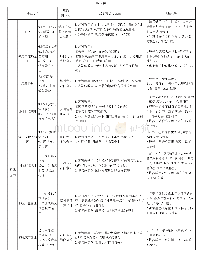 表1“现代物流基础”课程思政教学体系