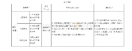 表1“现代物流基础”课程思政教学体系