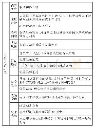 表1“先锋支部e站”板块内容及功能