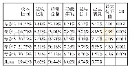 表3 修正后的代建项目效果评价指标权重值