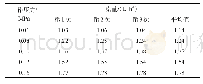 《表1 滴灌灌水器在不同压力下的流量》