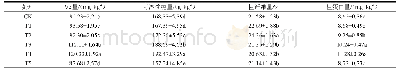 表7 不同水肥处理果实品质