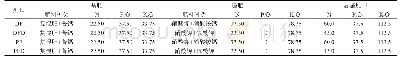 《表1 各处理施肥情况：不同水肥一体化方式和施肥量对烤烟生长、氮磷钾利用及烟叶产质量的影响》