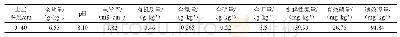 《表1 试验区0～40 cm土壤理化性状》