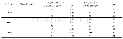 《表2 湿润体体积随时间变化情况》