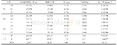 《表2 不同灌水量与每穴直播粒数下水稻产量及其构成》