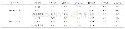《表3 作物净灌溉需水量与不同气象因子的相关系数》