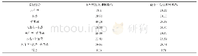 《表3 植物浮岛对2种藻类的抑制率》