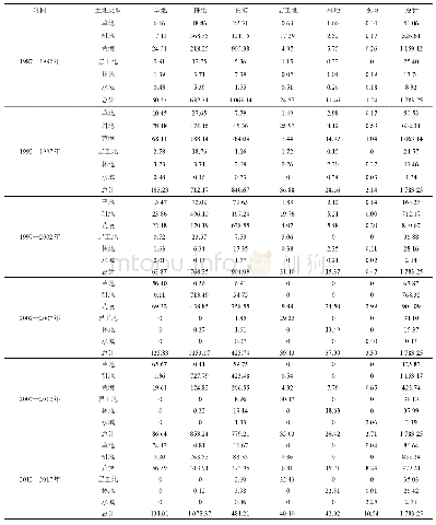 《表2 1987-2017年土地利用变化转移矩阵》
