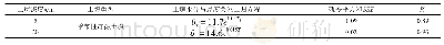 《表1 冻结融化过程5、20 cm土层深度土壤含水率与温度关系回归方程》