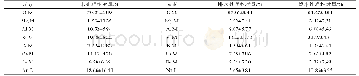 《表3“改排为蓄”方法整治前后土壤元素组成》